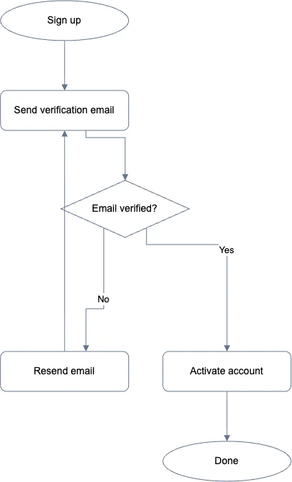 Generated onboarding flowchart with email verification and a path to resend the email