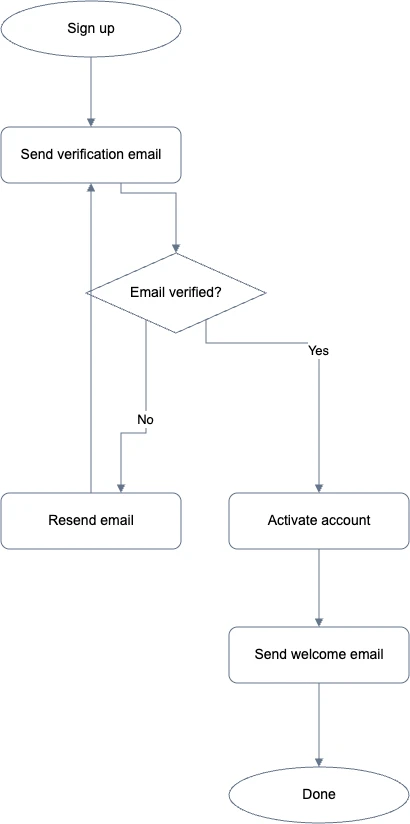 Edited onboarding flowchart with a welcome email after account activation