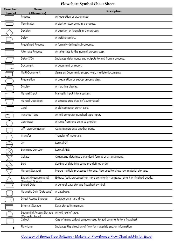 Flowchart Symbols Explained Complete Guide Usage Examples